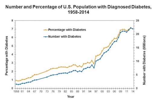 CDC graph showing Diabetes and Obesity at 0.6% and 1.0% respectively