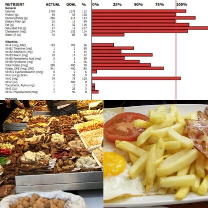 Nutrient analysis report, food displayed at open air market, plate of egg, bacon and French fries